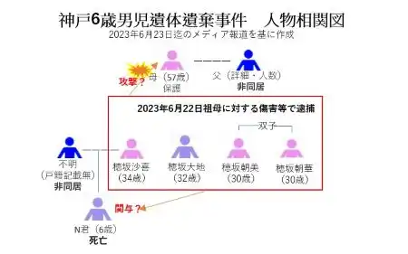 神戸6歳男児遺体遺棄事件　人物相関図